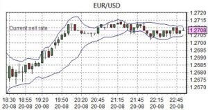 forex eur usd chart