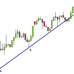 Example of drawing trend lines (click to enlarge)