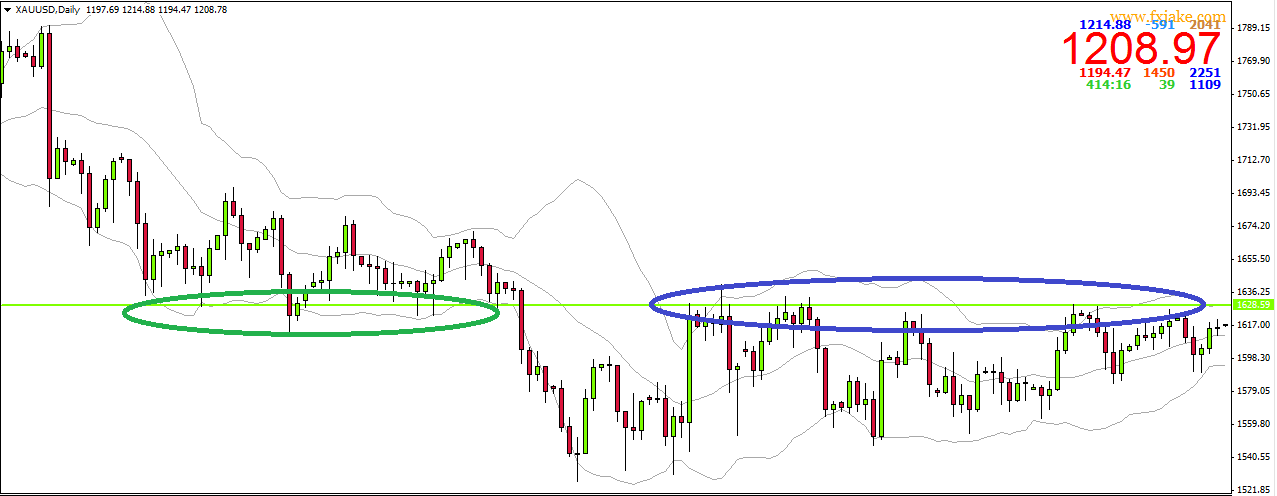 Green plotted support becomes resistance