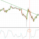 This is how a chart in MT4 may look like