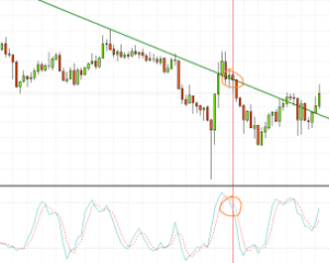 A simple use of stochastic oscillator