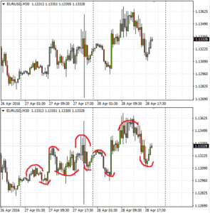 Technical analysis Swings