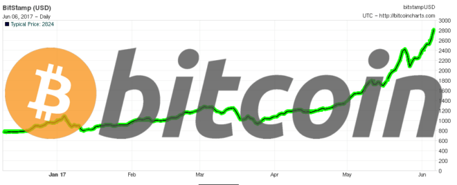 chart of bitcoin 6 - 17