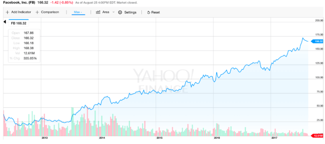 Facebook shares