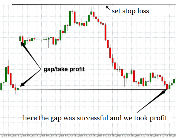 forex gap trading strategy