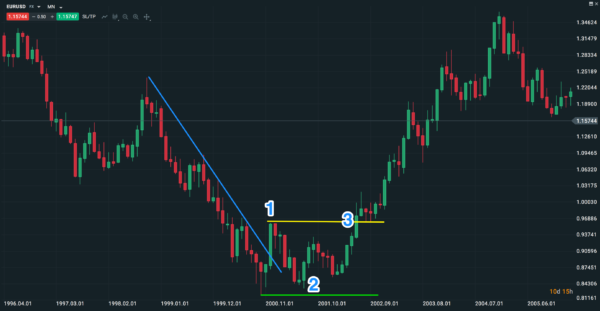 1-2-3 pattern