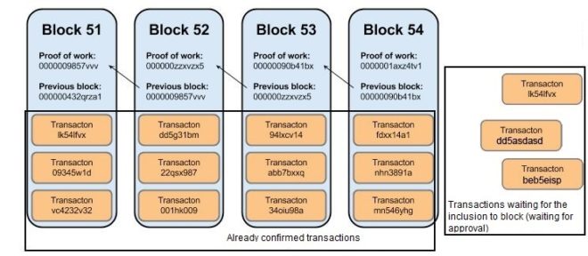 blockchain transactions confirmation