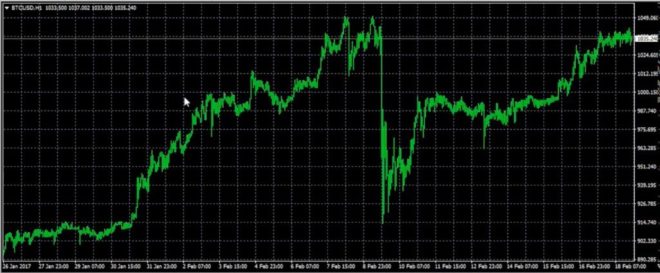 meta trader 4 + bitcoin