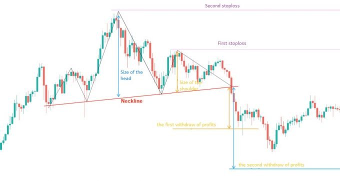 head-and-shoulders-takeprofit-stoploss