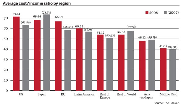 Average-cost-income-ratio-by-region